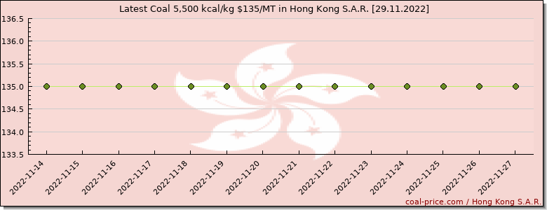 coal price Hong Kong S.A.R.